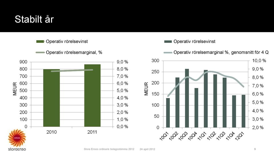 * Operativ rörelsemarginal, %