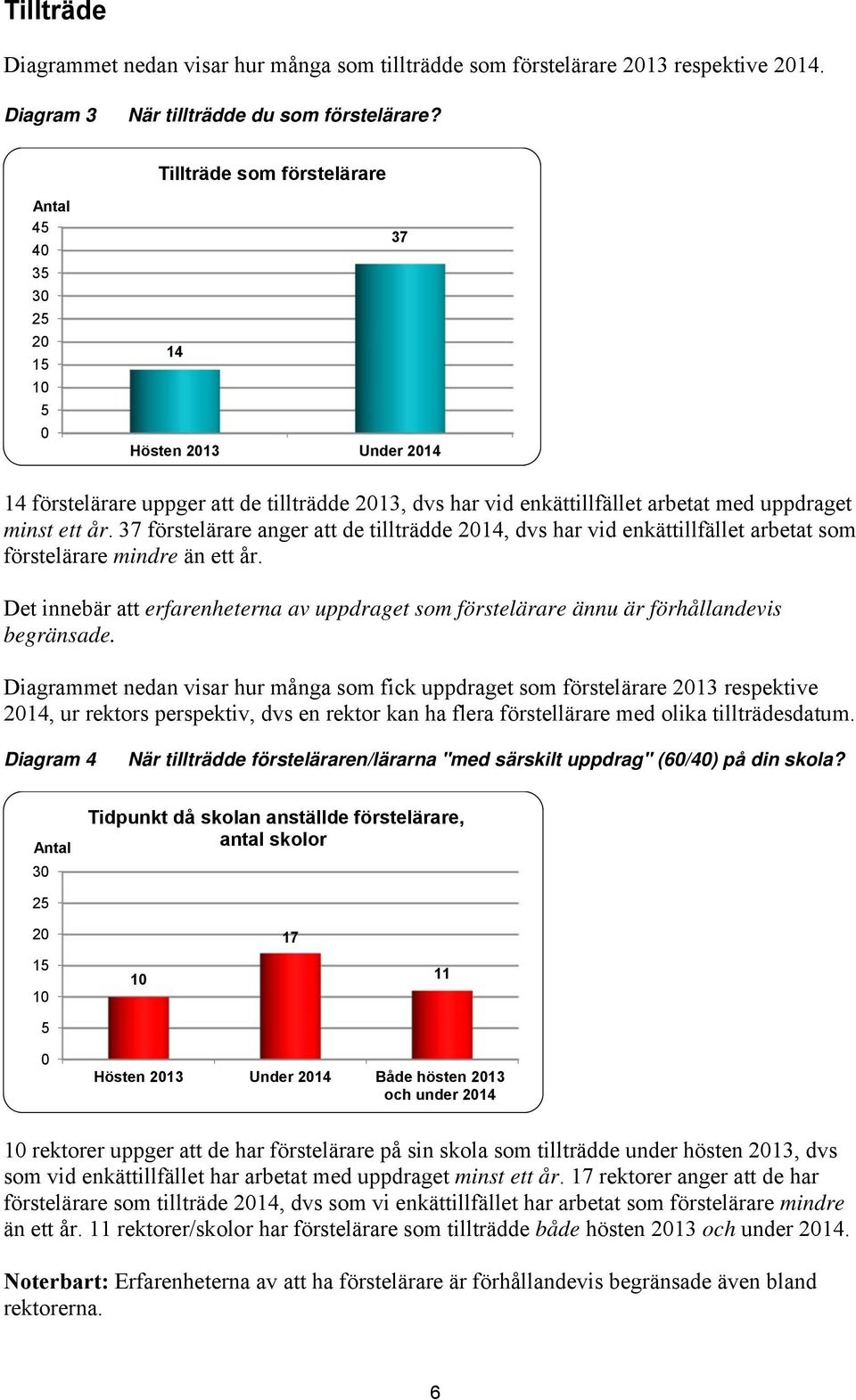 37 förstelärare anger att de tillträdde 214, dvs har vid enkättillfället arbetat som förstelärare mindre än ett år.