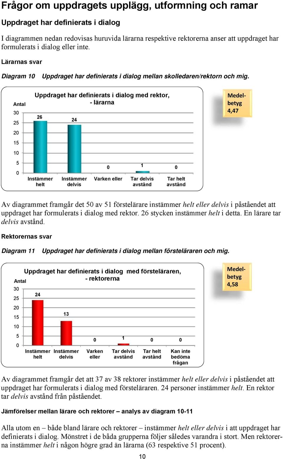 Antal 3 2 2 1 1 Uppdraget har definierats i dialog med rektor, - lärarna 26 24 Medelbetyg 4,47 helt delvis 1 Varken eller Tar delvis Tar helt Av diagrammet framgår det av 1 förstelärare instämmer