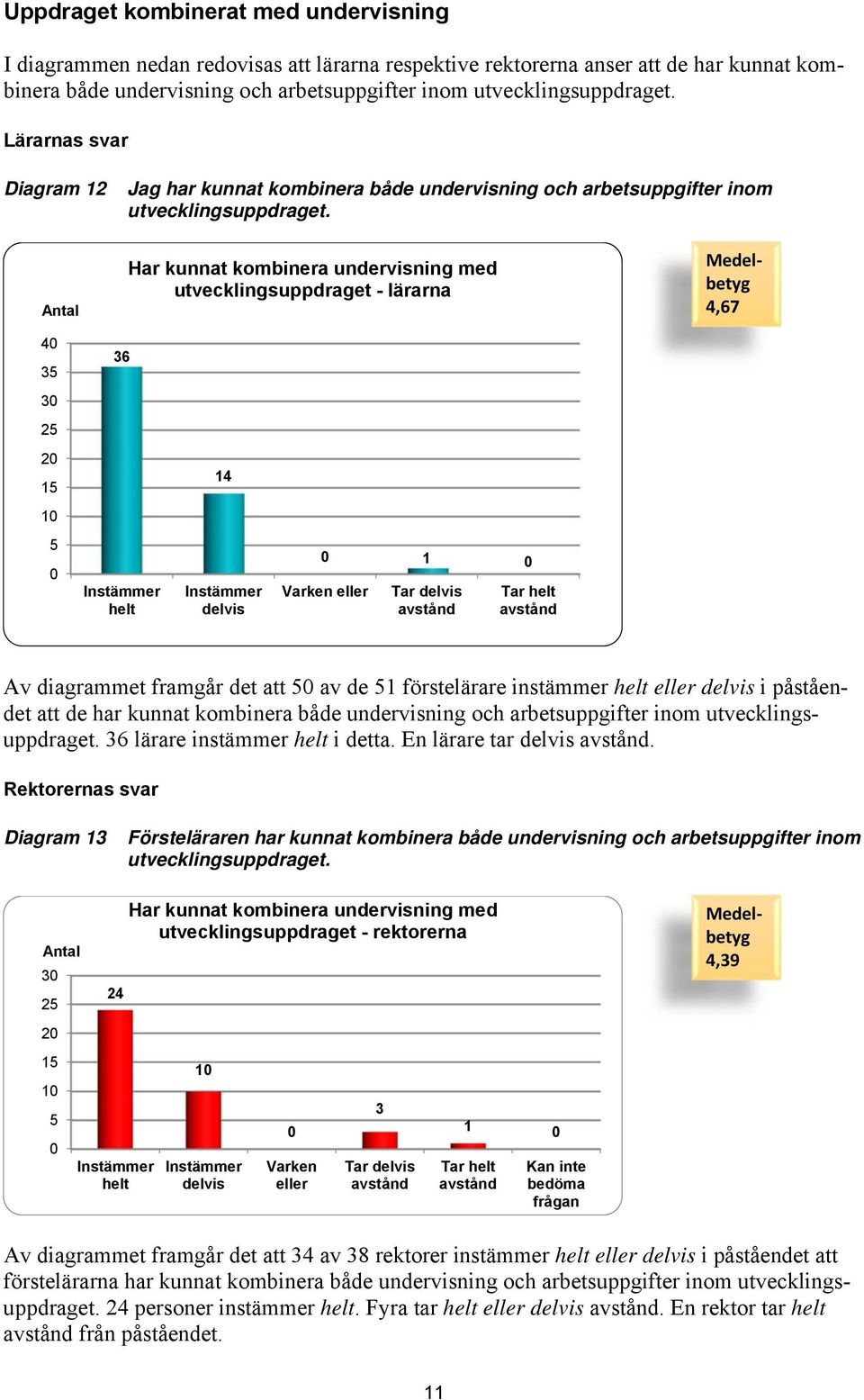 Antal Har kunnat kombinera undervisning med utvecklingsuppdraget - lärarna Medelbetyg 4,67 4 3 36 3 2 2 1 14 1 helt delvis 1 Varken eller Tar delvis Tar helt Av diagrammet framgår det att av de 1