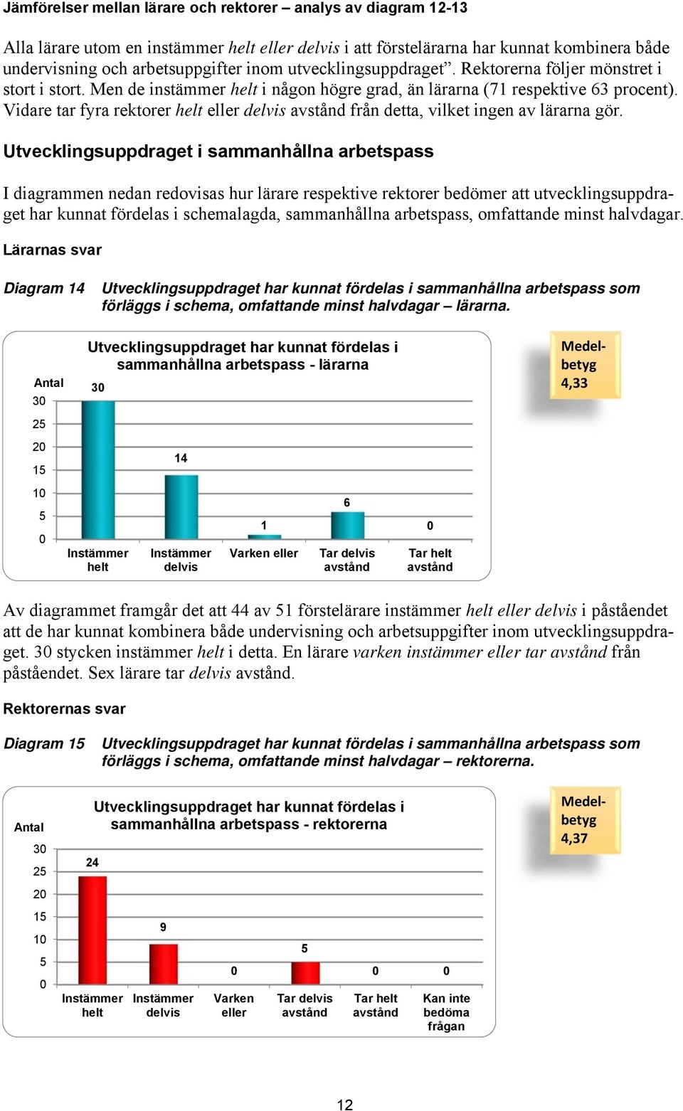 Vidare tar fyra rektorer helt eller delvis från detta, vilket ingen av lärarna gör.