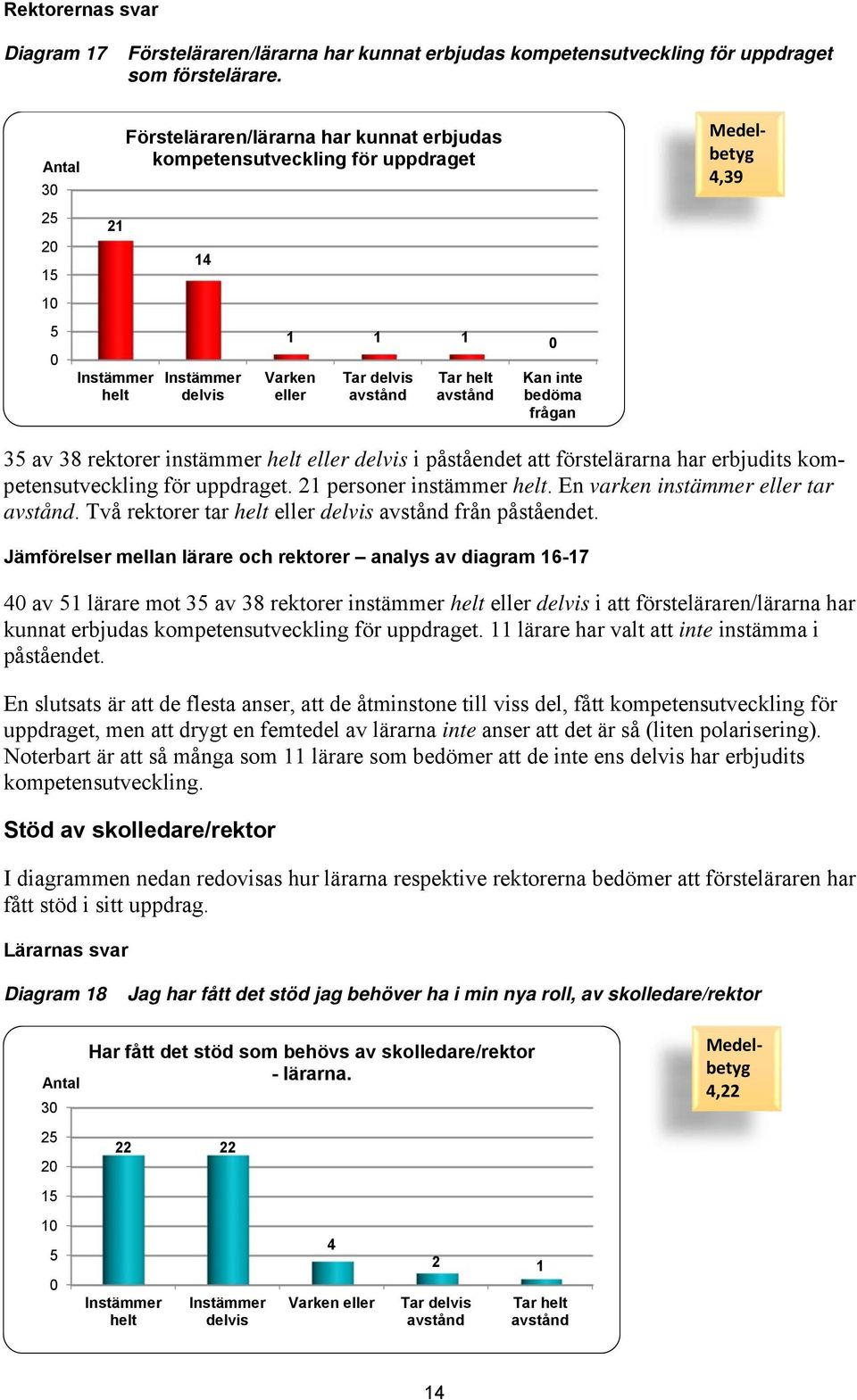 rektorer instämmer helt eller delvis i påståendet att förstelärarna har erbjudits kompetensutveckling för uppdraget. 21 personer instämmer helt. En varken instämmer eller tar.