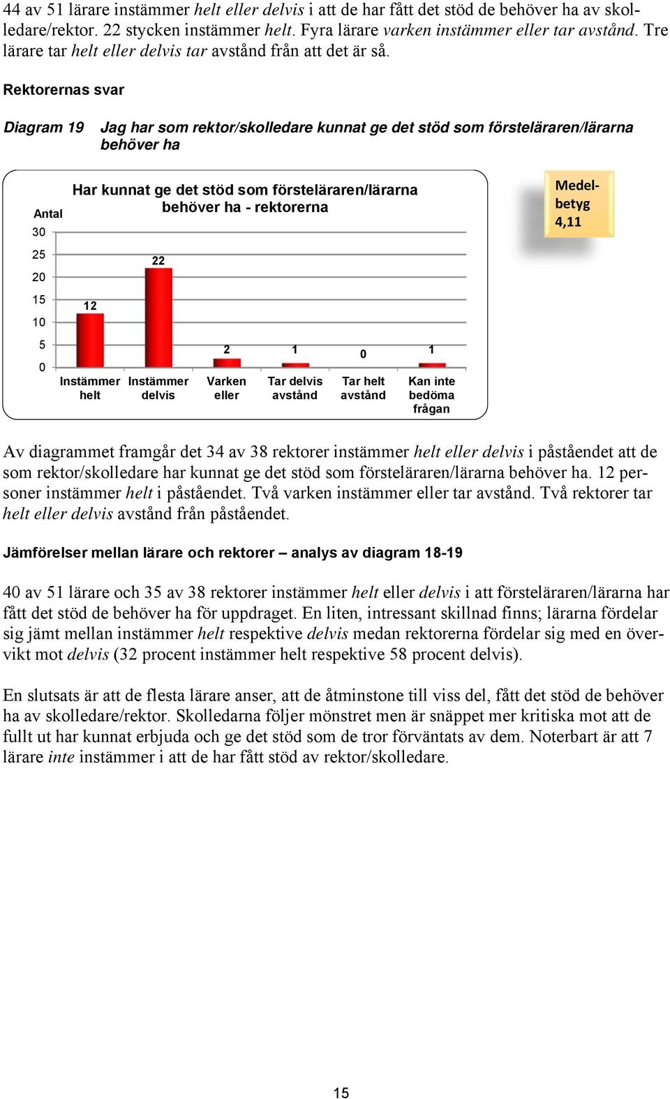 Rektorernas svar Diagram 19 Jag har som rektor/skolledare kunnat ge det stöd som försteläraren/lärarna behöver ha Antal 3 2 2 1 1 Har kunnat ge det stöd som försteläraren/lärarna behöver ha -