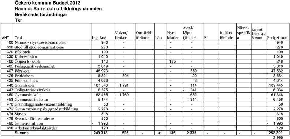 Kulturskolan 1 919 - - - 1 919 400 Öppen förskola 113-135 - 248 405 Pedagogisk verksamhet 3 819 - - - 3 819 407 Förskola 46 973 - - 559 47 532 425 Fritidshem 8 331 504-29 8 864 435 Förskoleklass 4