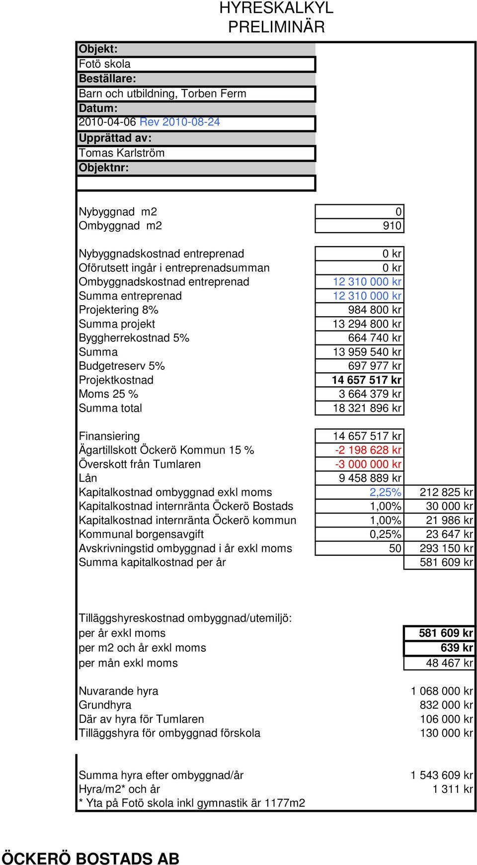 Projektkostnad Moms 25 % Summa total 0 kr 0 kr 12 310 000 kr 12 310 000 kr 984 800 kr 13 294 800 kr 664 740 kr 13 959 540 kr 697 977 kr 14 657 517 kr 3 664 379 kr 18 321 896 kr Finansiering 14 657