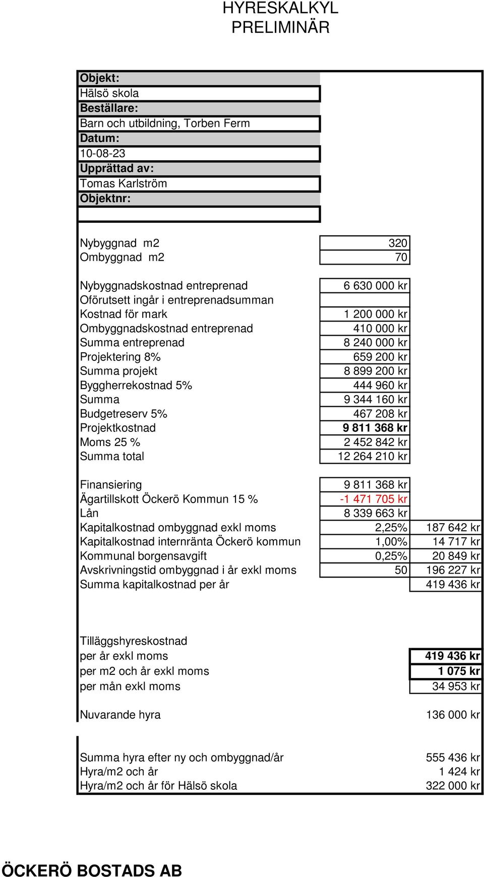 Projektkostnad Moms 25 % Summa total 6 630 000 kr 1 200 000 kr 410 000 kr 8 240 000 kr 659 200 kr 8 899 200 kr 444 960 kr 9 344 160 kr 467 208 kr 9 811 368 kr 2 452 842 kr 12 264 210 kr Finansiering