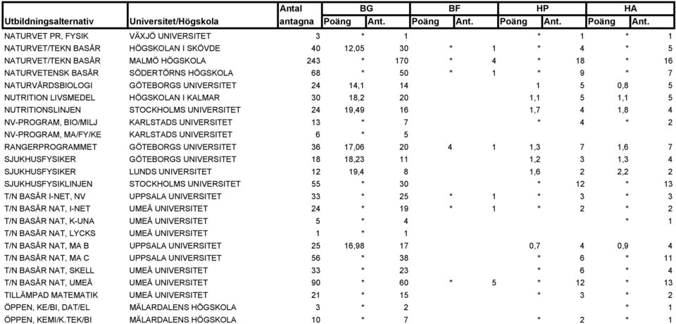 UNIVERSITET 24 19,49 16 1,7 4 1,8 4 NV-PROGRAM, BIO/MILJ KARLSTADS UNIVERSITET 13 * 7 * 4 * 2 NV-PROGRAM, MA/FY/KE KARLSTADS UNIVERSITET 6 * 5 RANGERPROGRAMMET GÖTEBORGS UNIVERSITET 36 17,06 20 4 1