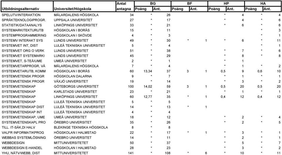 SYSTEMV INTERAKT SYS LUNDS UNIVERSITET 49 * 30 * 1 * 6 * 11 SYSTEMVET INT, DIST LULEÅ TEKNISKA UNIVERSITET 5 * 4 * 1 SYSTEMVET ORG O VERK LUNDS UNIVERSITET 51 * 38 * 7 * 6 SYSTEMVET SYSTEMARKI LUNDS