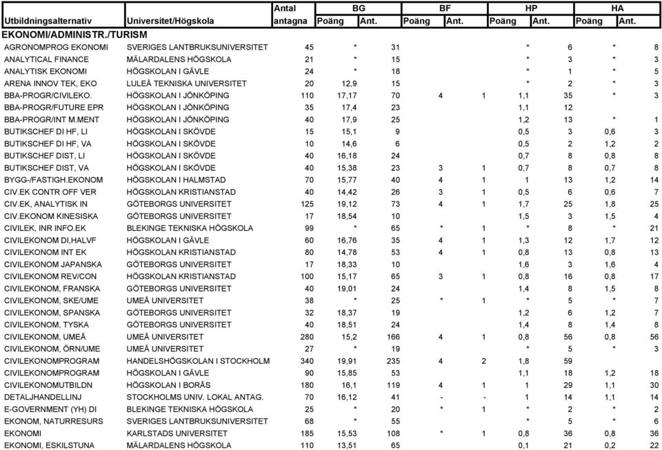 EKO LULEÅ TEKNISKA UNIVERSITET 20 12,9 15 * 2 * 3 BBA-PROGR/CIVILEKO. HÖGSKOLAN I JÖNKÖPING 110 17,17 70 4 1 1,1 35 * 3 BBA-PROGR/FUTURE EPR HÖGSKOLAN I JÖNKÖPING 35 17,4 23 1,1 12 BBA-PROGR/INT M.