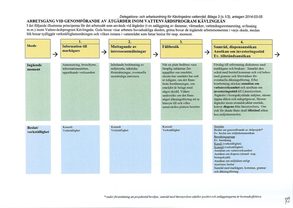 av dammar, våtmarker, vattendragsrestaurering, avfasning m.m.) inom Vattenvårdsprogram Kävlingeån.