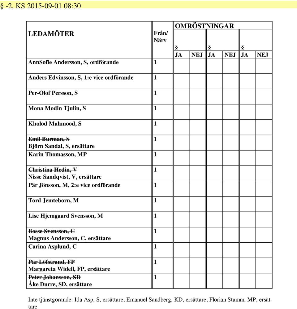 Jönsson, M, 2:e vice ordförande 1 Tord Jemteborn, M 1 Lise Hjemgaard Svensson, M 1 Bosse Svensson, C 1 Magnus Andersson, C, ersättare Carina Asplund, C 1 Pär Löfstrand, FP