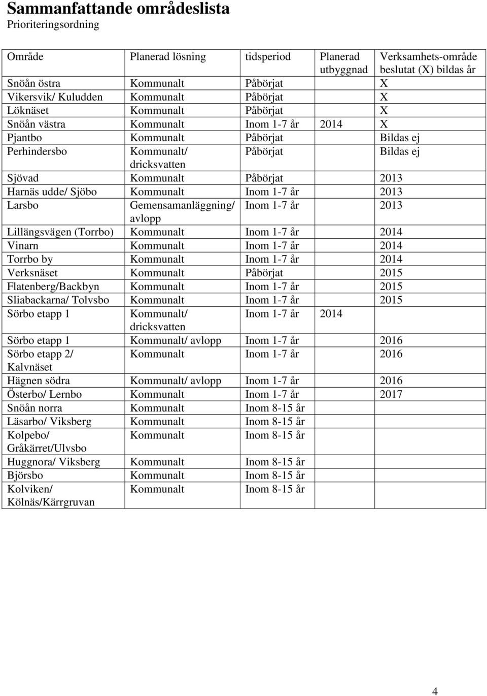 Kommunalt Påbörjat 2013 Harnäs udde/ Sjöbo Kommunalt Inom 1-7 år 2013 Larsbo Gemensamanläggning/ Inom 1-7 år 2013 avlopp Lillängsvägen (Torrbo) Kommunalt Inom 1-7 år 2014 Vinarn Kommunalt Inom 1-7 år