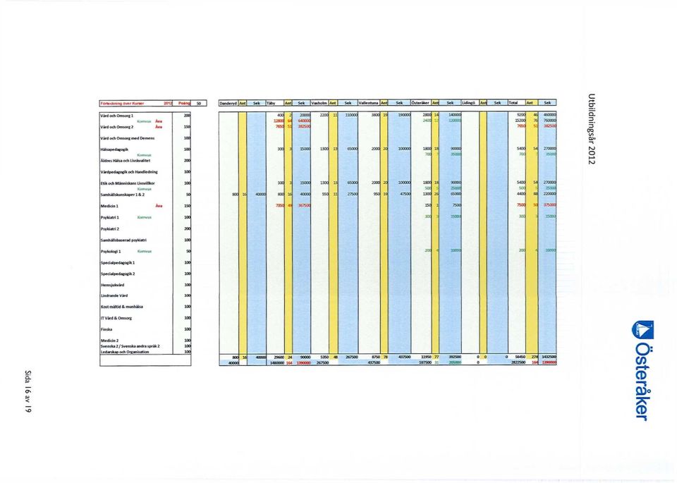 15200 7650 460000 760000 382500 270000 35000 C t - * CT oi 3 u" OQ ro o Vårdpedagogik och Handledning 100 Etik och Människans Livsvillkor 100 Komvux Samhällskunskaper 1 & 2 50 15000 40000 65000 27500