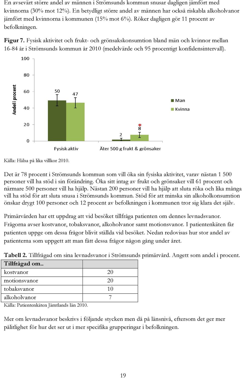 Fysisk aktivitet och frukt- och grönsakskonsumtion bland män och kvinnor mellan 16-84 år i Strömsunds kommun år 2010 (medelvärde och 95 procentigt konfidensintervall).