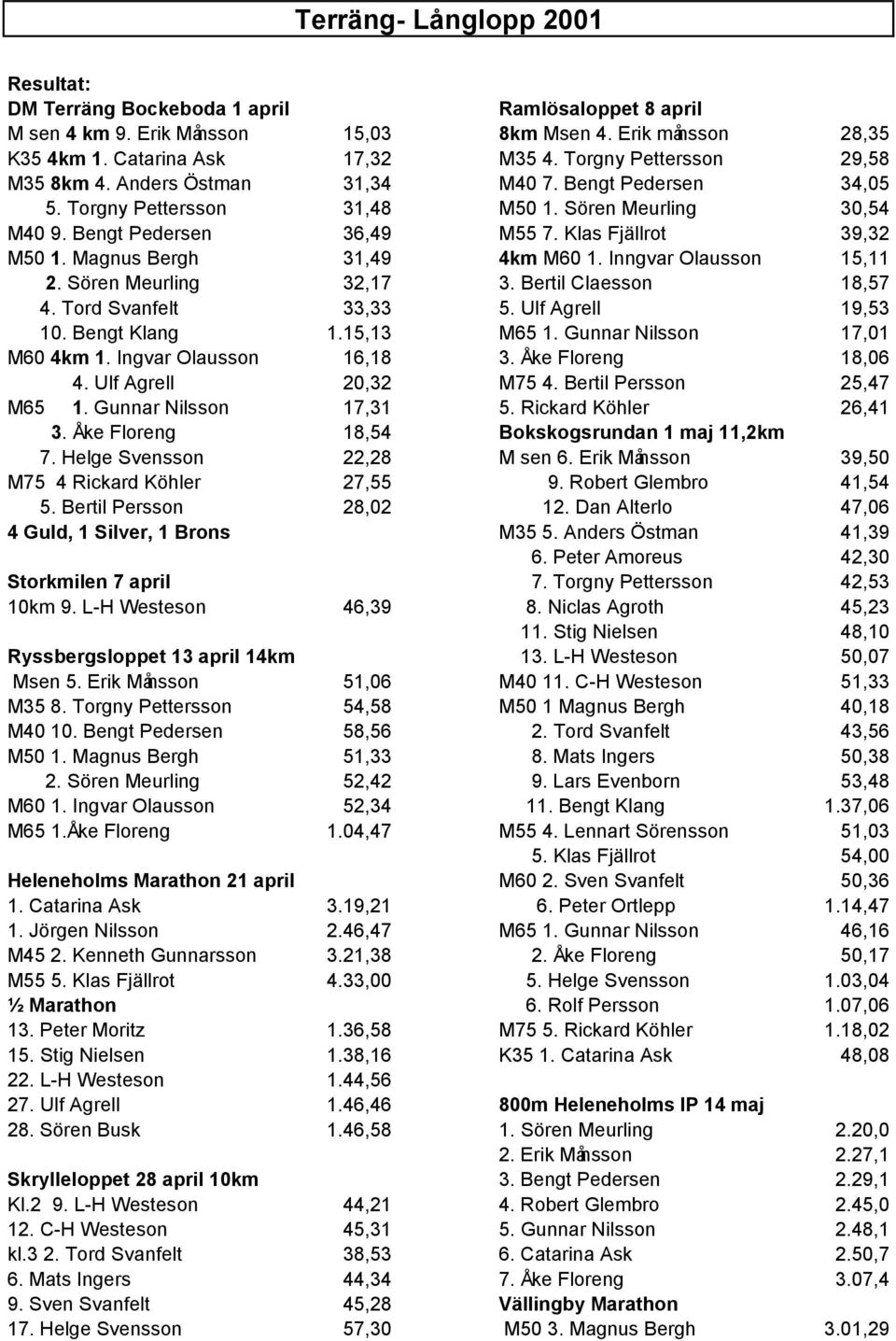 Magnus Bergh 31,49 4km M60 1. Inngvar Olausson 15,11 2. Sören Meurling 32,17 3. Bertil Claesson 18,57 4. Tord Svanfelt 33,33 5. Ulf Agrell 19,53 10. Bengt Klang 1.15,13 M65 1.