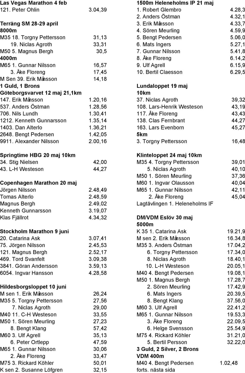 Gunnar Nilsson 16,57 9. Ulf Agrell 6.15,9 3. Åke Floreng 17,45 10. Bertil Claesson 6.29,5 M Sen 39. Erik Månsson 14,18 1 Guld, 1 Brons Lundaloppet 19 maj Göteborgsvarvet 12 maj 21,1km 10km 147.