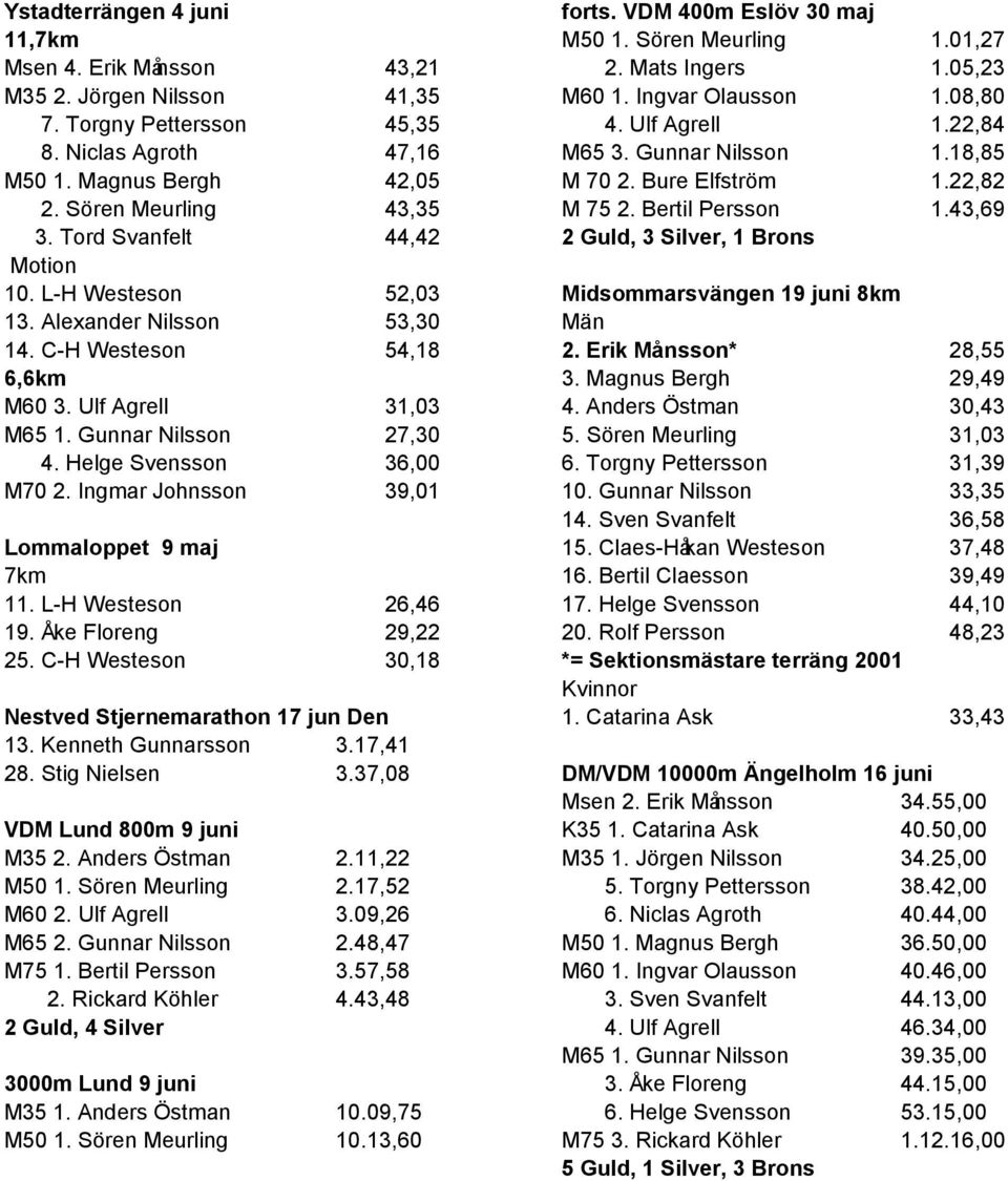 Bertil Persson 1.43,69 3. Tord Svanfelt 44,42 2 Guld, 3 Silver, 1 Brons Motion 10. L-H Westeson 52,03 Midsommarsvängen 19 juni 8km 13. Alexander Nilsson 53,30 Män 14. C-H Westeson 54,18 2.