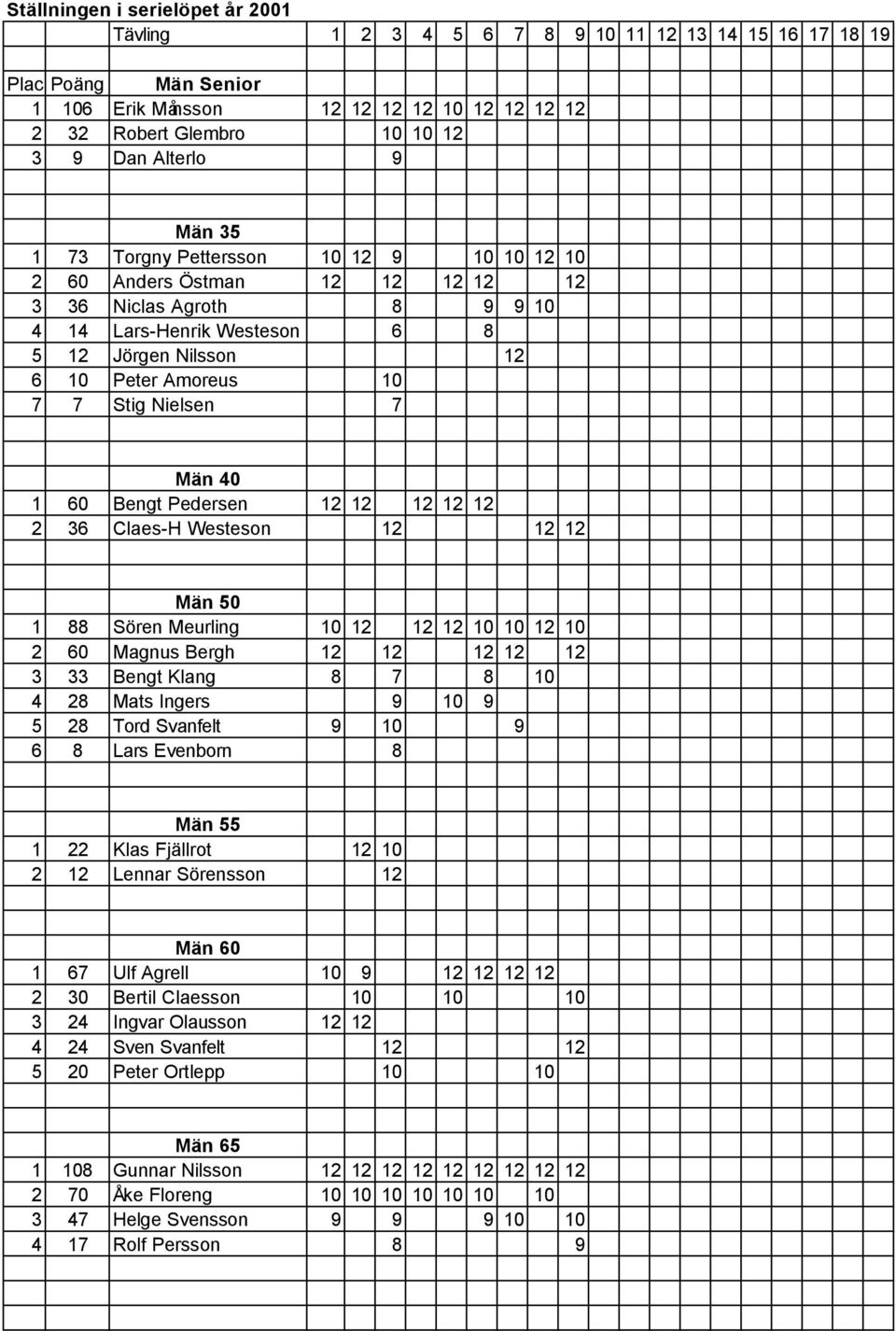 7 Stig Nielsen 7 Män 40 1 60 Bengt Pedersen 12 12 12 12 12 2 36 Claes-H Westeson 12 12 12 Män 50 1 88 Sören Meurling 10 12 12 12 10 10 12 10 2 60 Magnus Bergh 12 12 12 12 12 3 33 Bengt Klang 8 7 8 10