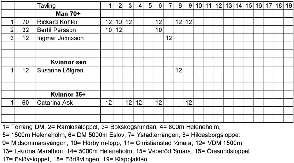 800m Heleneholm, 5= 1500m Heleneholm, 6= DM 5000m Eslöv, 7= Ystadterrängen, 8= Hildesborgsloppet 9= Midsommarsvängen, 10= Hörby m-lopp, 11=