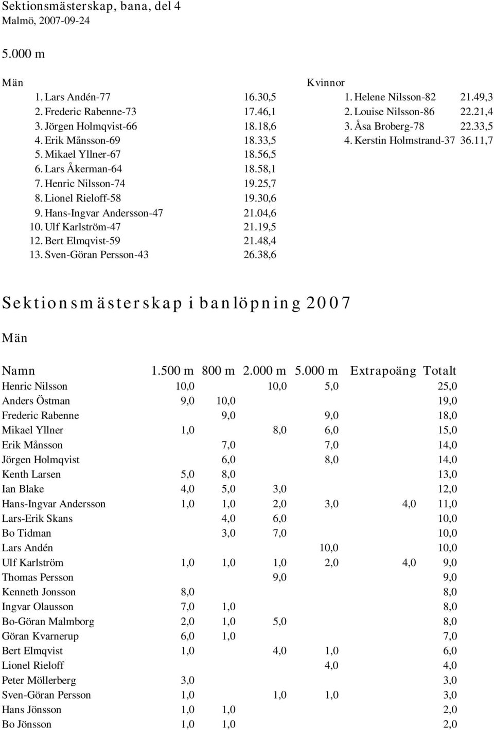 Lionel Rieloff-58 19.30,6 9. Hans-Ingvar Andersson-47 21.04,6 10. Ulf Karlström-47 21.19,5 12. Bert Elmqvist-59 21.48,4 13. Sven-Göran Persson-43 26.