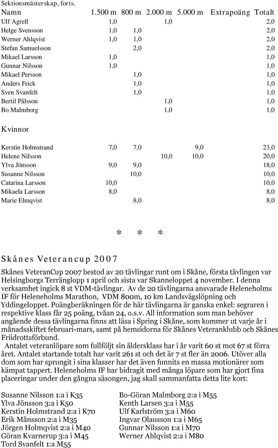 Anders Frick 1,0 1,0 Sven Svanfelt 1,0 1,0 Bertil Pålsson 1,0 1,0 Bo Malmborg 1,0 1,0 Kvinnor Kerstin Holmstrand 7,0 7,0 9,0 23,0 Helene Nilsson 10,0 10,0 20,0 Ylva Jönsson 9,0 9,0 18,0 Susanne