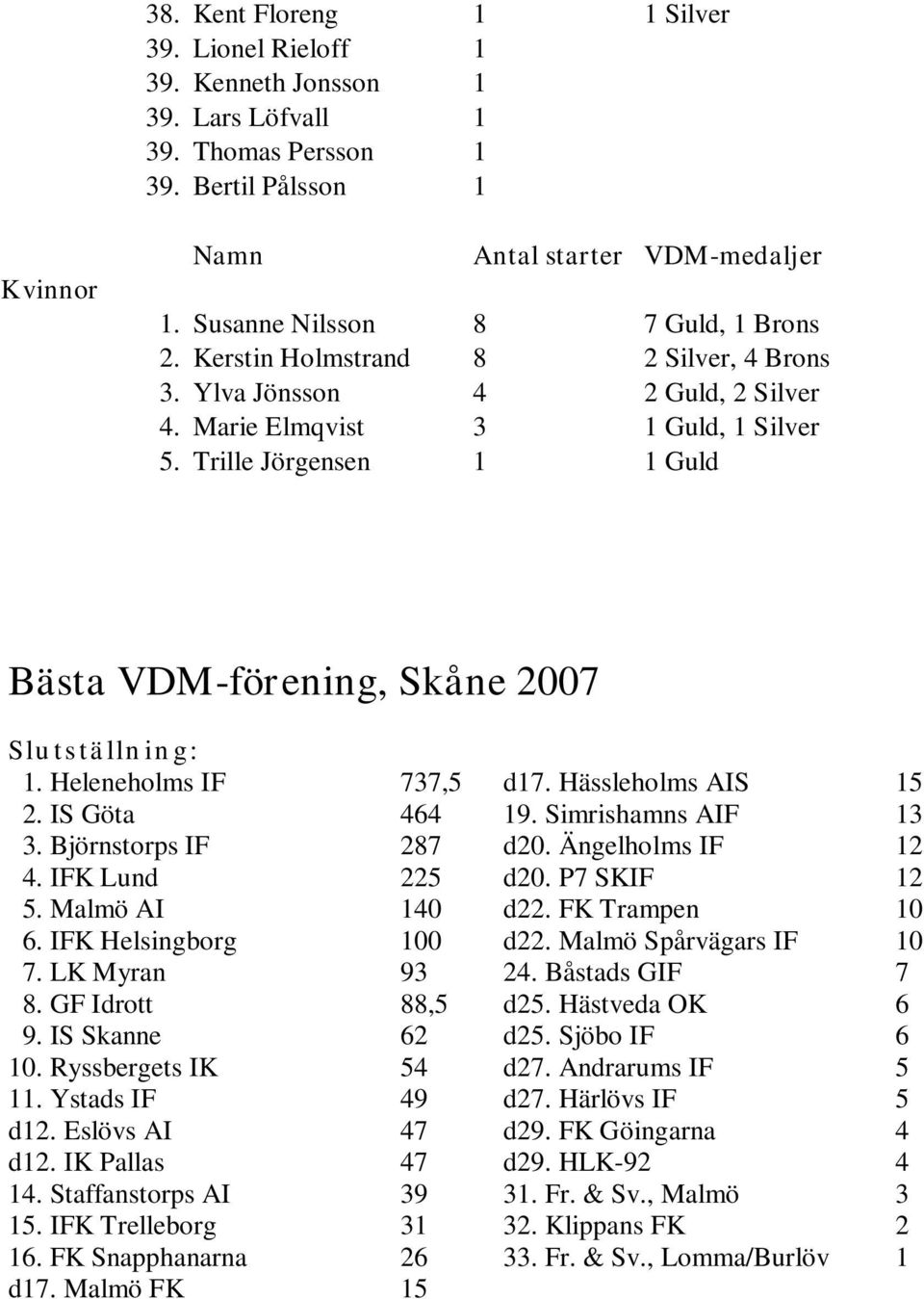 Trille Jörgensen 1 1 Guld Bästa VDM-förening, Skåne 2007 Slutställning: 1. Heleneholms IF 737,5 2. IS Göta 464 3. Björnstorps IF 287 4. IFK Lund 225 5. Malmö AI 140 6. IFK Helsingborg 100 7.