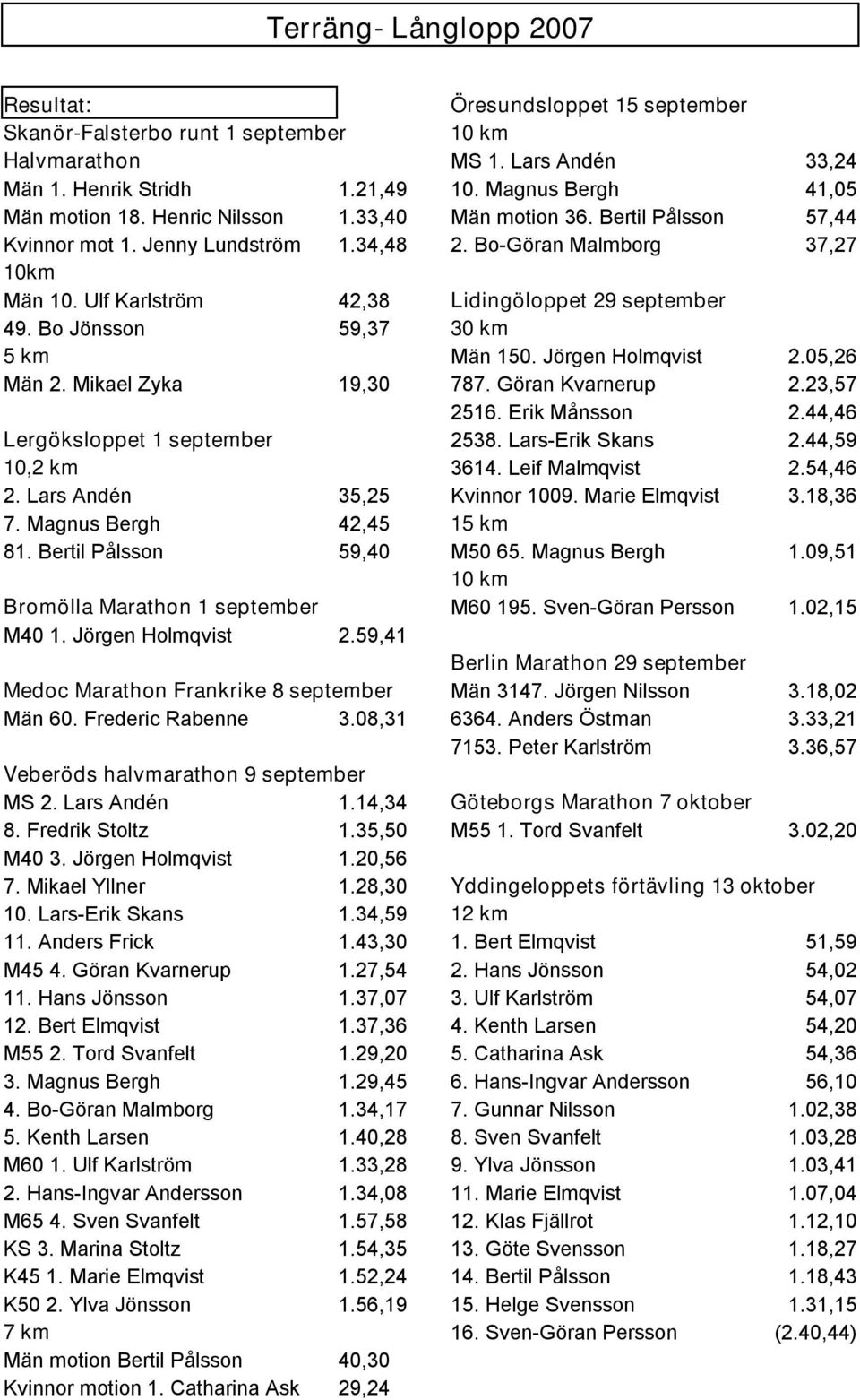 Ulf Karlström 42,38 Lidingöloppet 29 september 49. Bo Jönsson 59,37 30 km 5 km Män 150. Jörgen Holmqvist 2.05,26 Män 2. Mikael Zyka 19,30 787. Göran Kvarnerup 2.23,57 2516. Erik Månsson 2.