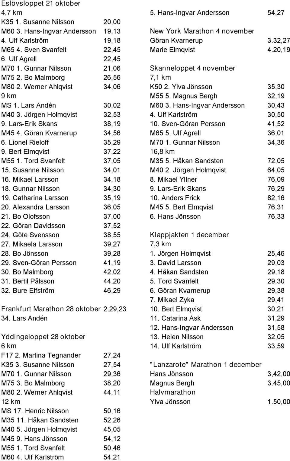 Ylva Jönsson 35,30 9 km M55 5. Magnus Bergh 32,19 MS 1. Lars Andén 30,02 M60 3. Hans-Ingvar Andersson 30,43 M40 3. Jörgen Holmqvist 32,53 4. Ulf Karlström 30,50 9. Lars-Erik Skans 38,19 10.