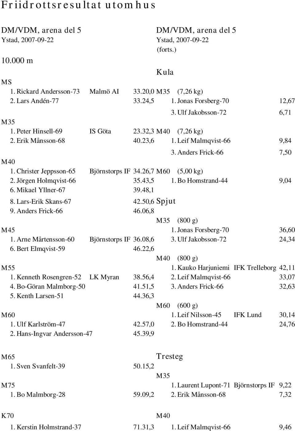 Anders Frick-66 7,50 M40 1. Christer Jeppsson-65 Björnstorps IF 34.26,7 M60 (5,00 kg) 2. Jörgen Holmqvist-66 35.43,5 1. Bo Homstrand-44 9,04 6. Mikael Yllner-67 39.48,1 8. Lars-Erik Skans-67 42.