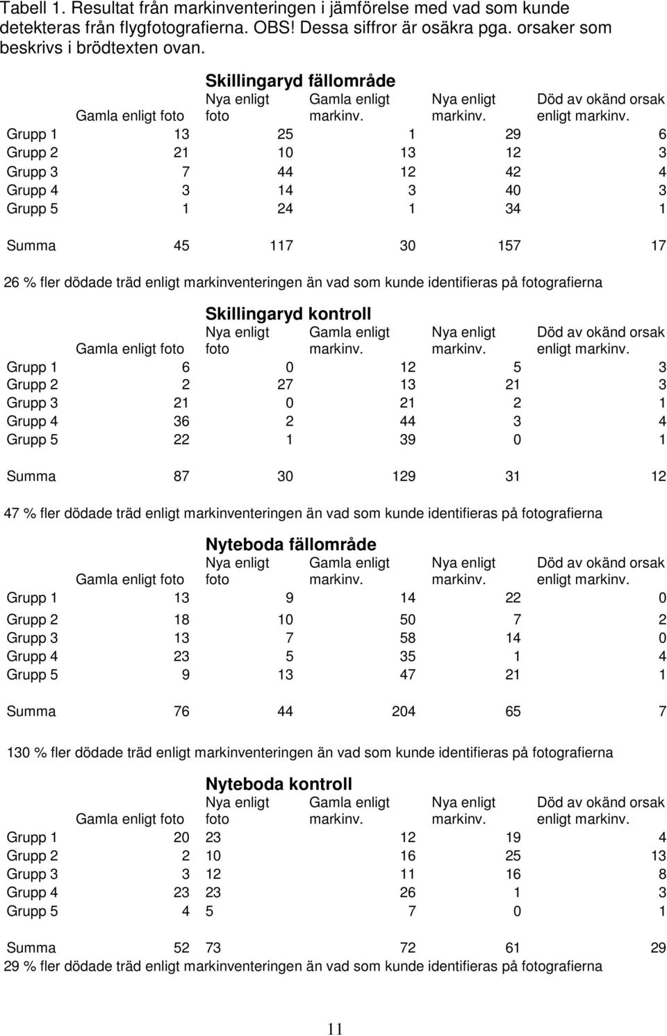 117 30 157 17 26 % fler dödade träd enligt markinventeringen än vad som kunde identifieras på fotografierna Skillingaryd kontroll Gamla enligt foto foto Gamla enligt Död av okänd orsak enligt Grupp 1
