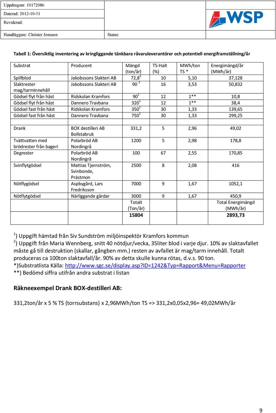 från häst Dannero Travbana 320 1 12 1** 38,4 Gödsel fast från häst Ridskolan Kramfors 350 1 30 1,33 139,65 Gödsel fast från häst Dannero Travbana 750 1 30 1,33 299,25 Drank BOX destilleri AB 331,2 5