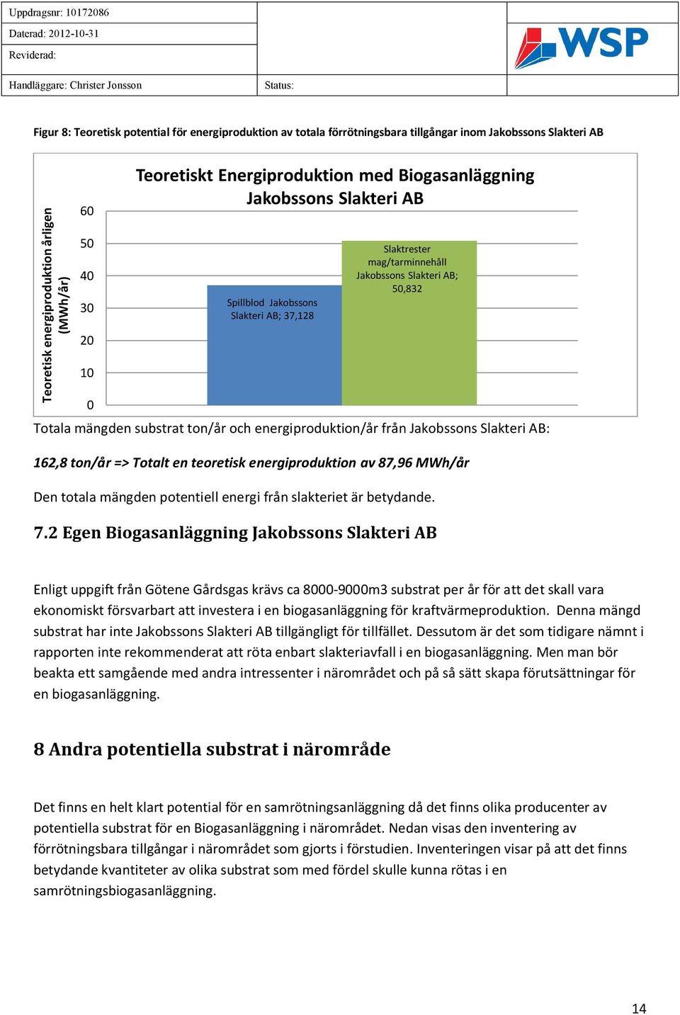 energiproduktion/år från Jakobssons Slakteri AB: 162,8 ton/år => Totalt en teoretisk energiproduktion av 87,96 MWh/år Den totala mängden potentiell energi från slakteriet är betydande. 7.