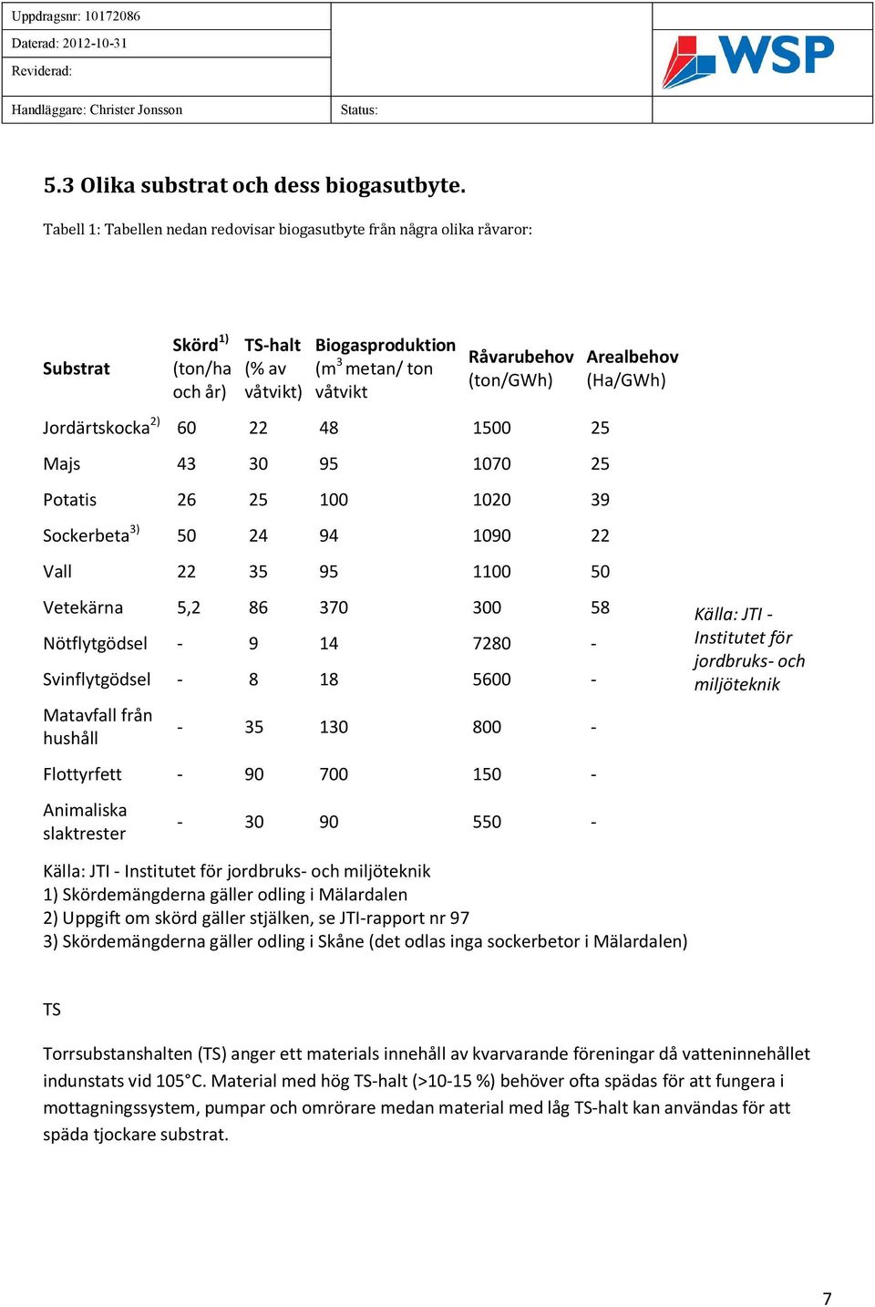 Jordärtskocka 2) 60 22 48 1500 25 Majs 43 30 95 1070 25 Potatis 26 25 100 1020 39 Sockerbeta 3) 50 24 94 1090 22 Vall 22 35 95 1100 50 Vetekärna 5,2 86 370 300 58 Nötflytgödsel - 9 14 7280 -