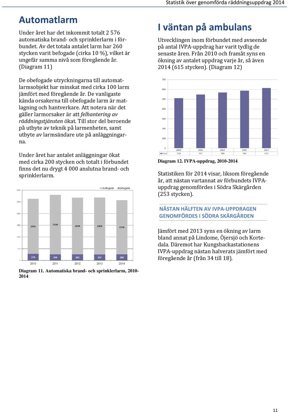 (Diagram 11) I väntan på ambulans Utvecklingen inom förbundet med avseende på antal IVPA uppdrag har varit tydlig de senaste åren.