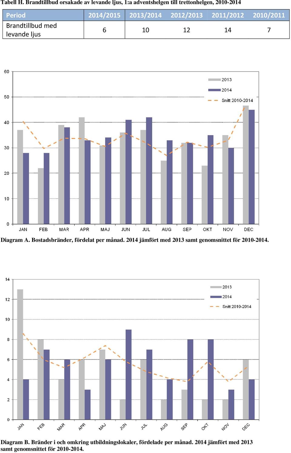 2013/2014 2012/2013 2011/2012 2010/2011 Brandtillbud med levande ljus 6 10 12 14 7 Diagram A.