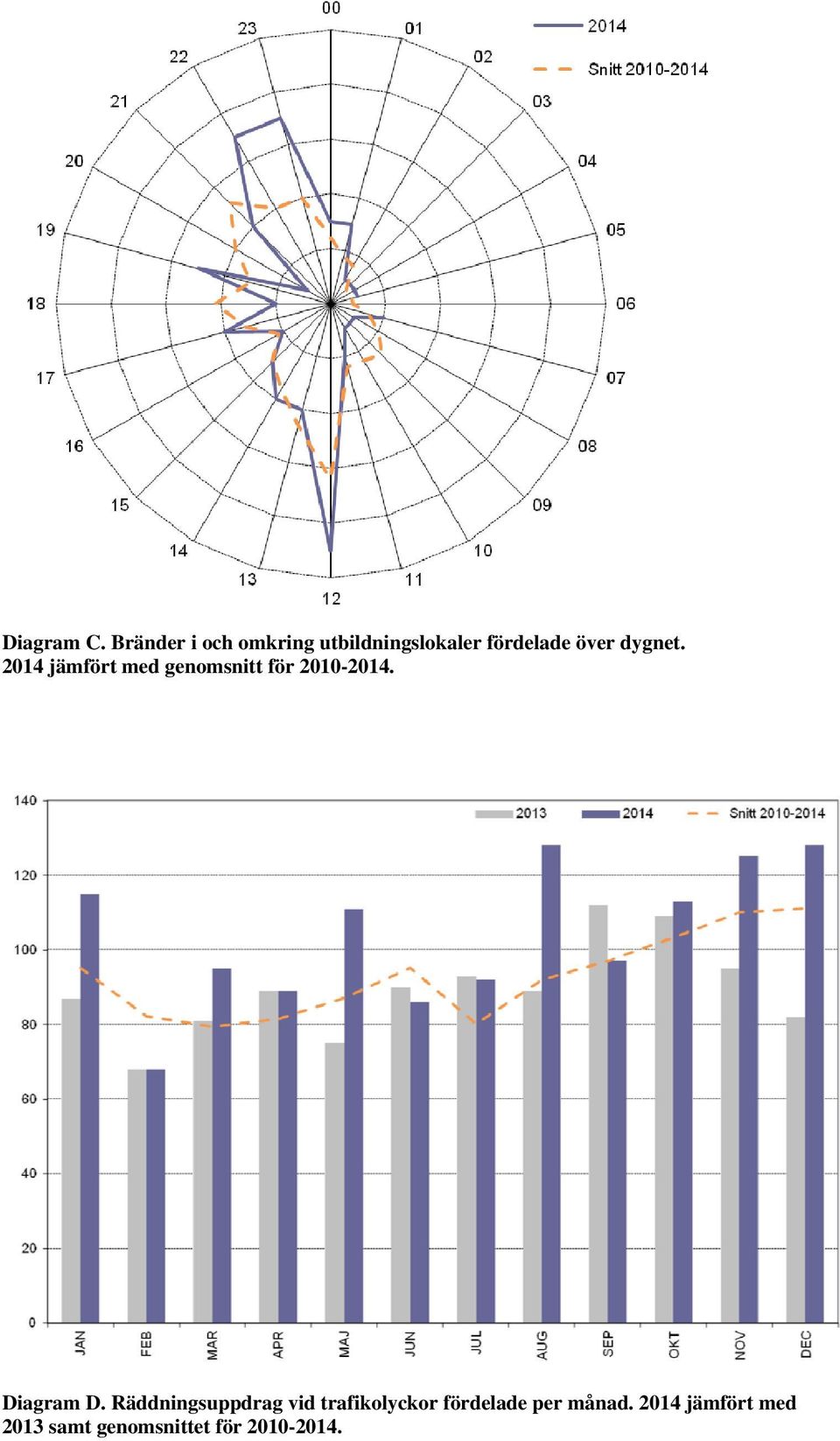 dygnet. 2014 jämfört med genomsnitt för 2010-2014.