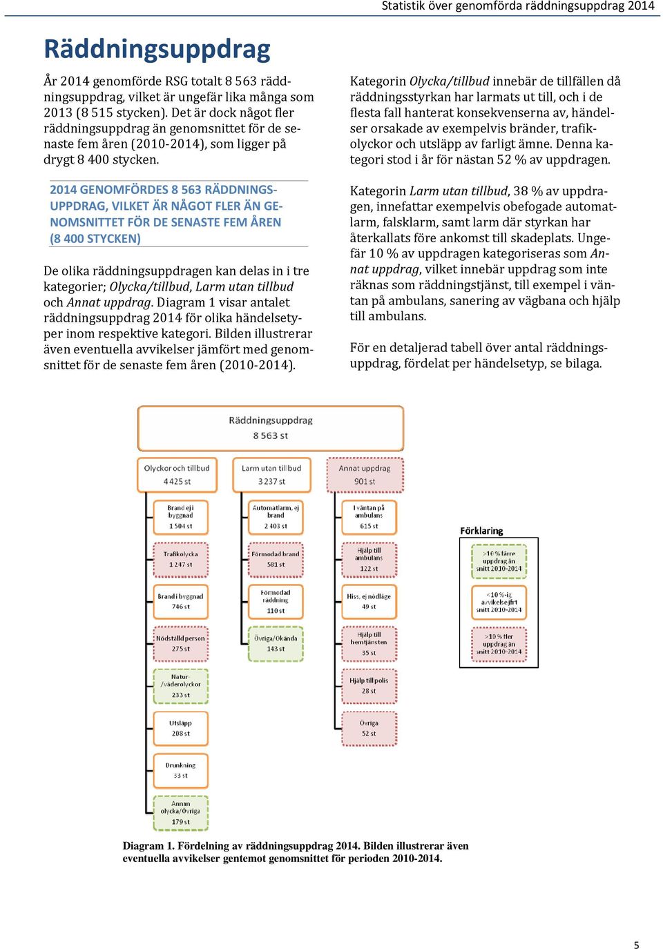2014 GENOMFÖRDES 8 563 RÄDDNINGS UPPDRAG, VILKET ÄR NÅGOT FLER ÄN GE NOMSNITTET FÖR DE SENASTE FEM ÅREN (8 400 STYCKEN) De olika räddningsuppdragen kan delas in i tre kategorier; Olycka/tillbud, Larm