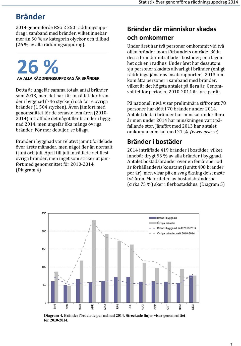 Även jämfört med genomsnittet för de senaste fem åren (2010 2014) inträffade det något fler bränder i byggnad 2014, men ungefär lika många övriga bränder. För mer detaljer, se bilaga.