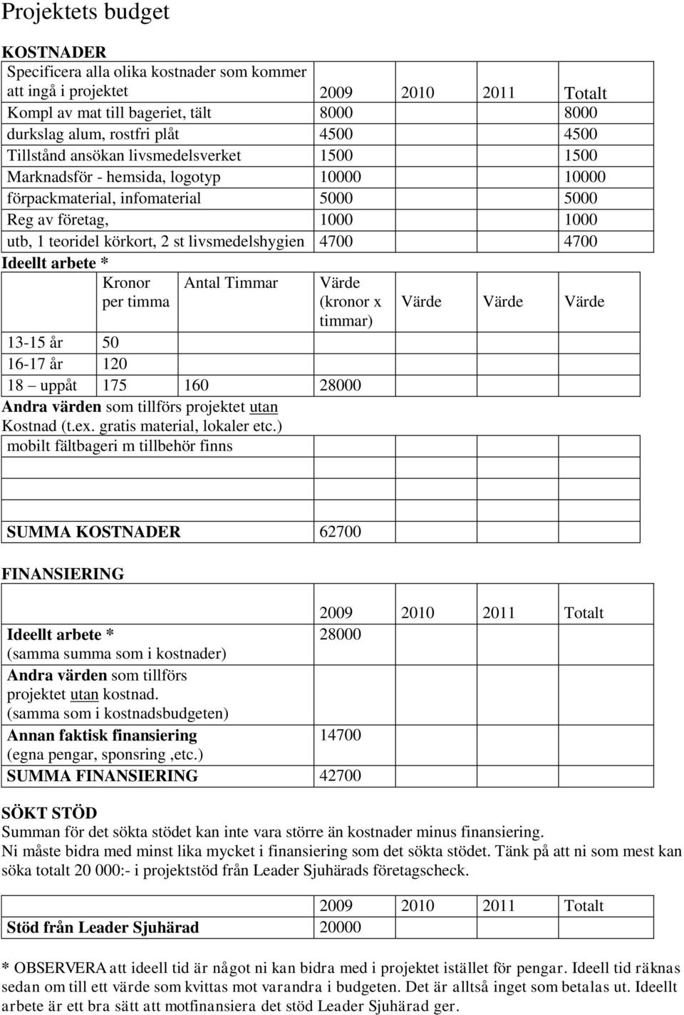 livsmedelshygien 4700 4700 Ideellt arbete * Kronor per timma Antal Timmar Värde (kronor x timmar) 13-15 år 50 16-17 år 120 18 uppåt 175 160 28000 Andra värden som tillförs projektet utan Kostnad (t.