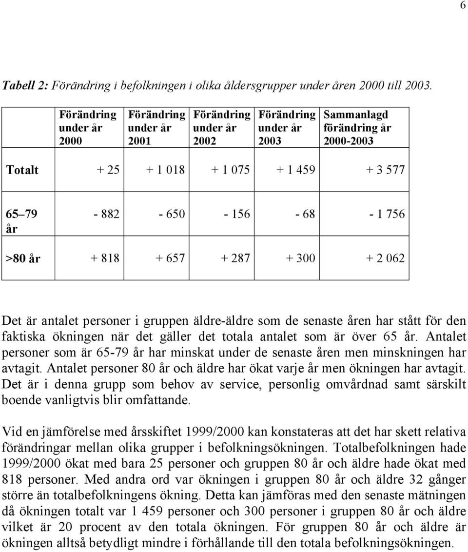 156-68 - 1 756 >80 år + 818 + 657 + 287 + 300 + 2 062 Det är antalet personer i gruppen äldre-äldre som de senaste åren har stått för den faktiska ökningen när det gäller det totala antalet som är