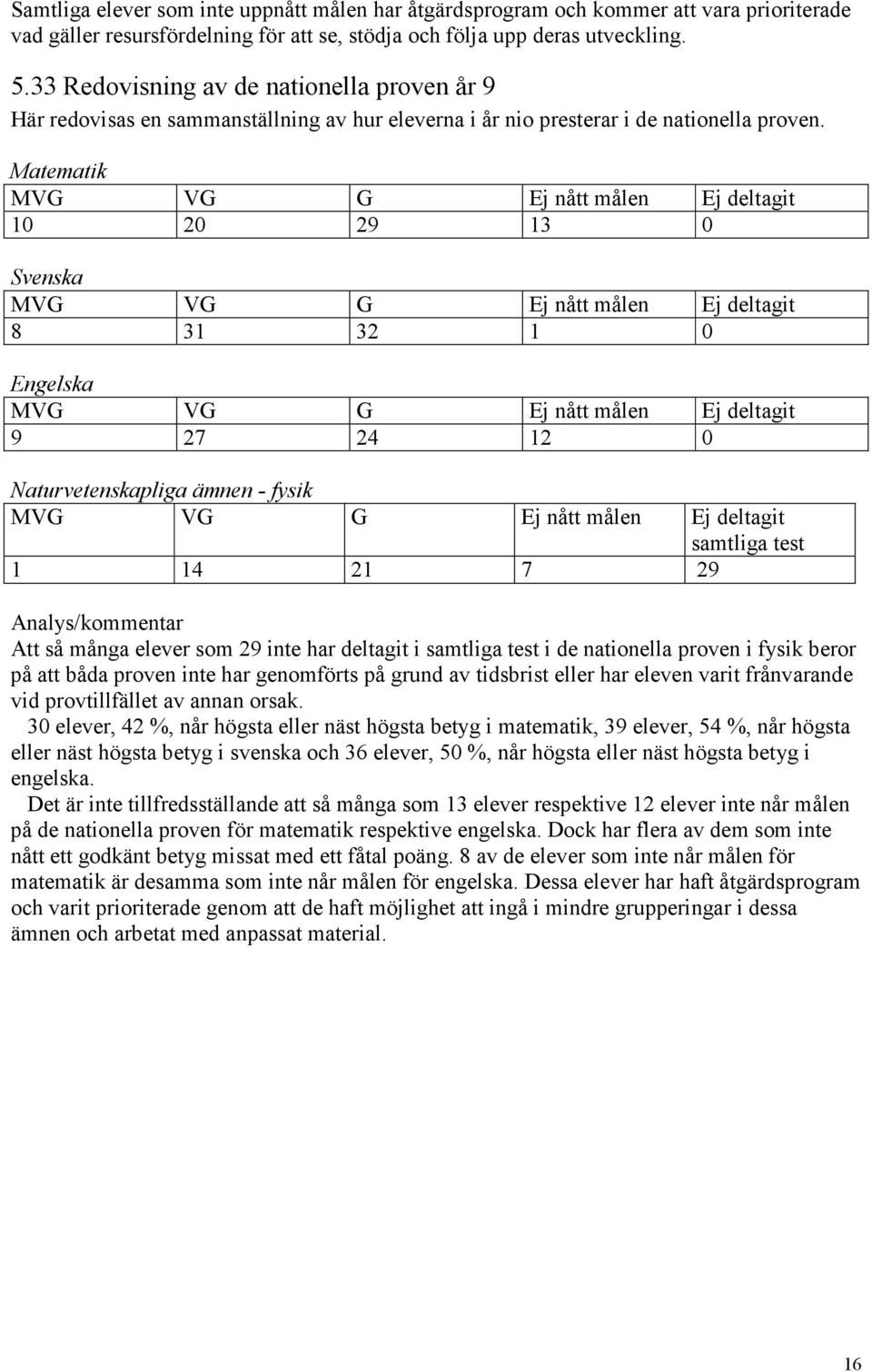 Matematik MVG VG G Ej nått målen Ej deltagit 10 20 29 13 0 Svenska MVG VG G Ej nått målen Ej deltagit 8 31 32 1 0 Engelska MVG VG G Ej nått målen Ej deltagit 9 27 24 12 0 Naturvetenskapliga ämnen -