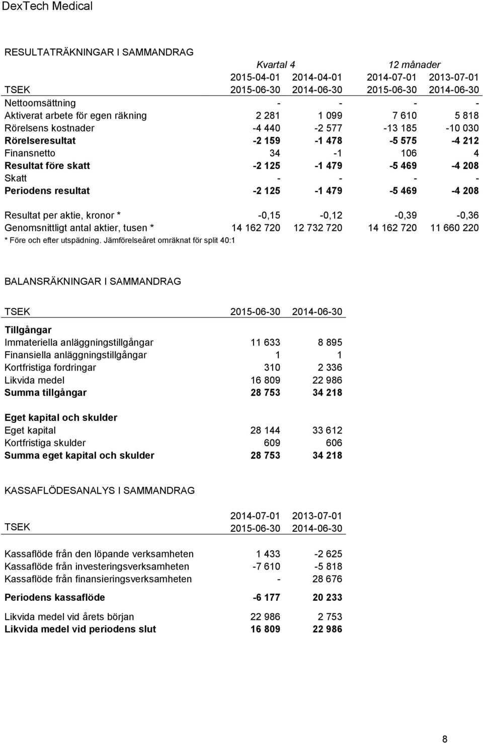 - Periodens resultat -2 125-1 479-5 469-4 208 Resultat per aktie, kronor * -0,15-0,12-0,39-0,36 Genomsnittligt antal aktier, tusen * 14 162 720 12 732 720 14 162 720 11 660 220 * Före och efter