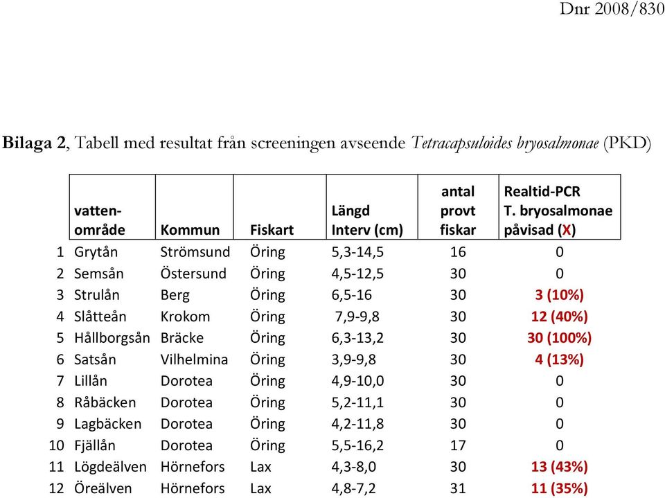 30 12 (40%) 5 Hållborgsån Bräcke Öring 6,3-13,2 30 30 (100%) 6 Satsån Vilhelmina Öring 3,9-9,8 30 4 (13%) 7 Lillån Dorotea Öring 4,9-10,0 30 0 8 Råbäcken Dorotea Öring