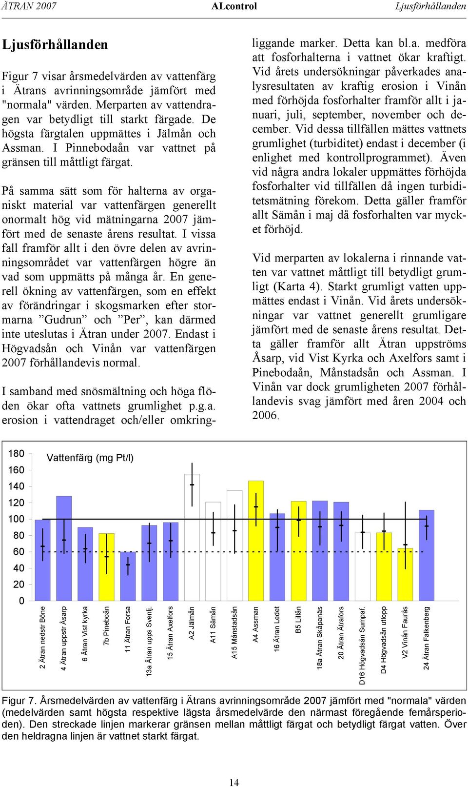 På samma sätt som för halterna av organiskt material var vattenfärgen generellt onormalt hög vid mätningarna 2007 jämfört med de senaste årens resultat.