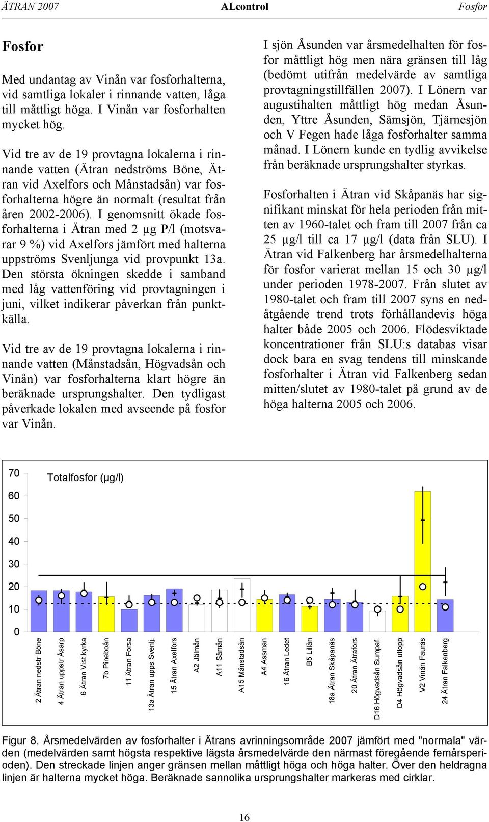 I genomsnitt ökade fosforhalterna i Ätran med 2 µg P/l (motsvarar 9 %) vid Axelfors jämfört med halterna uppströms Svenljunga vid provpunkt 13a.