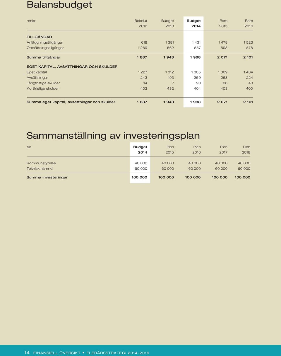 skulder 403 432 404 403 400 Summa eget kapital, avsättningar och skulder 1 887 1 943 1 988 2 071 2 101 Sammanställning av investeringsplan tkr Budget Plan Plan Plan Plan 2014 2015 2016 2017 2018