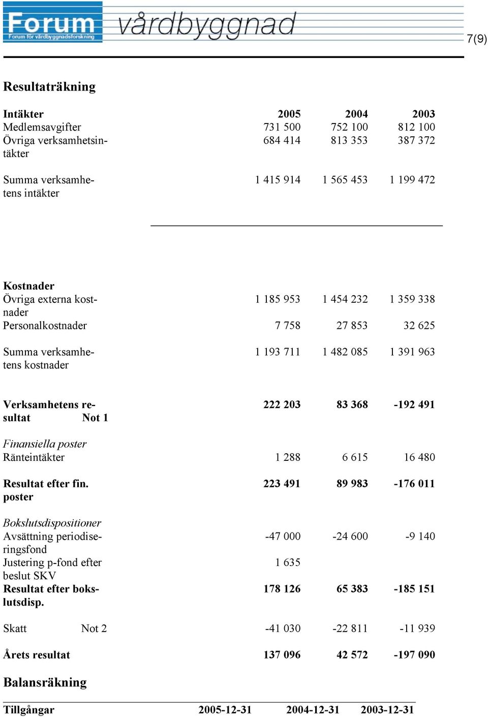 83 368-192 491 Finansiella poster Ränteintäkter 1 288 6 615 16 480 Resultat efter fin.