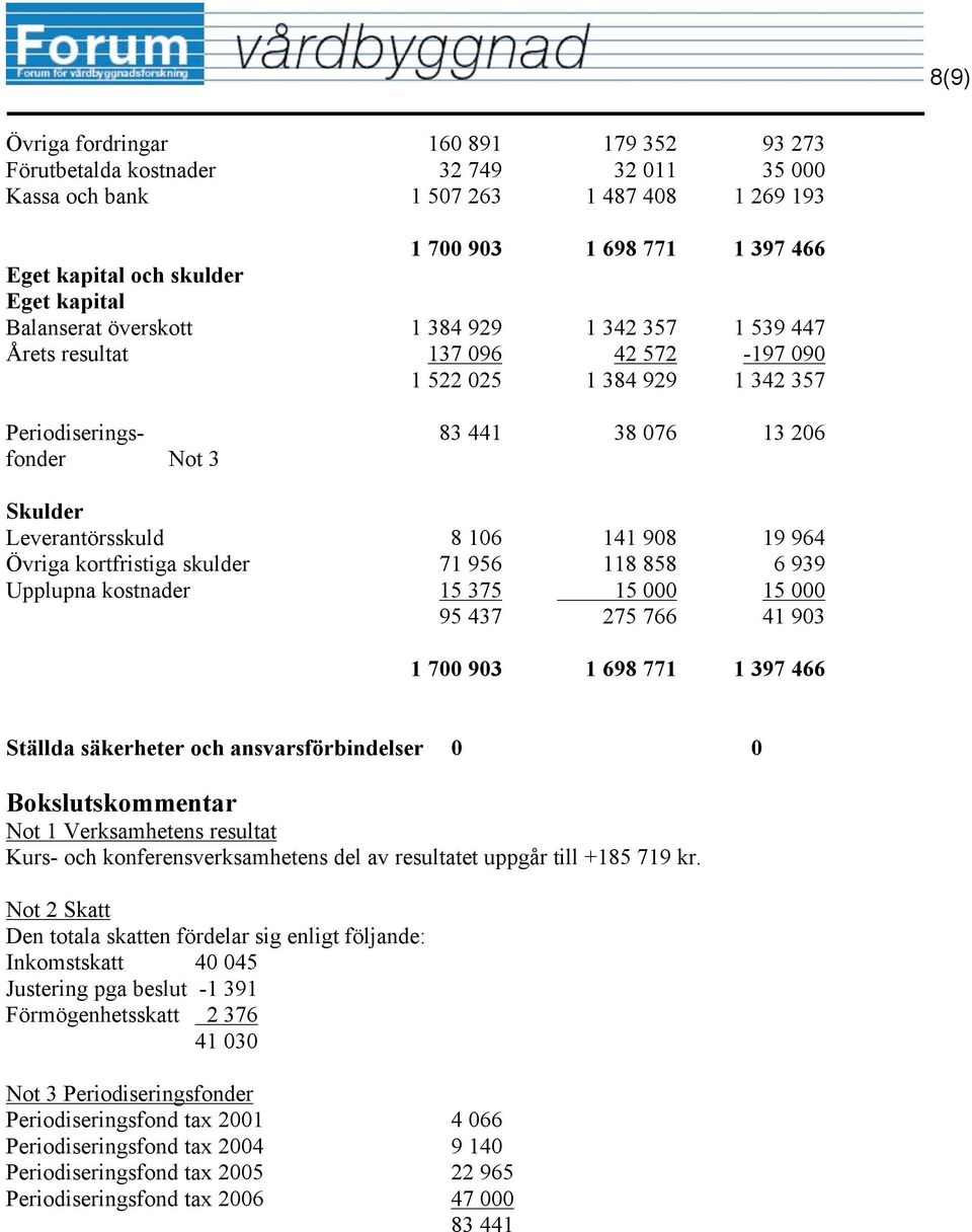 8 106 141 908 19 964 Övriga kortfristiga skulder 71 956 118 858 6 939 Upplupna kostnader 15 375 15 000 15 000 95 437 275 766 41 903 1 700 903 1 698 771 1 397 466 Ställda säkerheter och