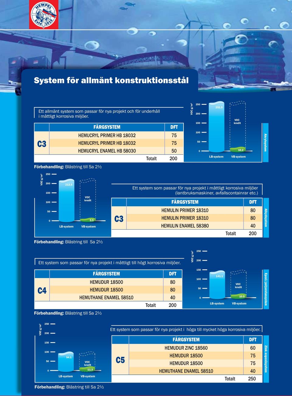 5 94.1 5.5 HEMUDUR 18 8 HEMUDUR 18 8 HEMUTHANE ENAMEL 5851 4 Totalt 2 11.3 C3 g/m 2 g/m 2 2 2 1 2 2 1 251.5 141.1 16.2 1.5 Ett system som passar för nya projekt i höga till mycket höga korrosiva miljöer.