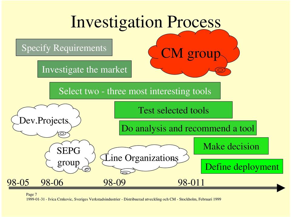 Projects Test selected tools Do analysis and recommend a tool SEPG